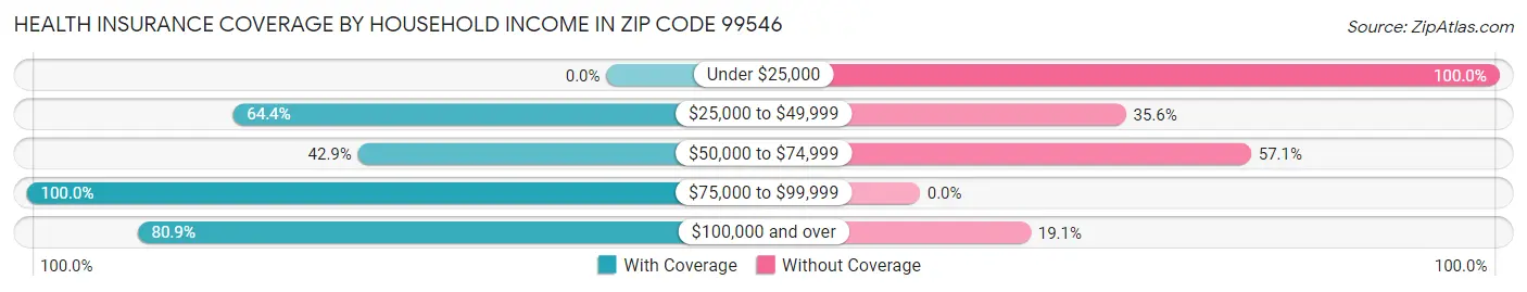 Health Insurance Coverage by Household Income in Zip Code 99546