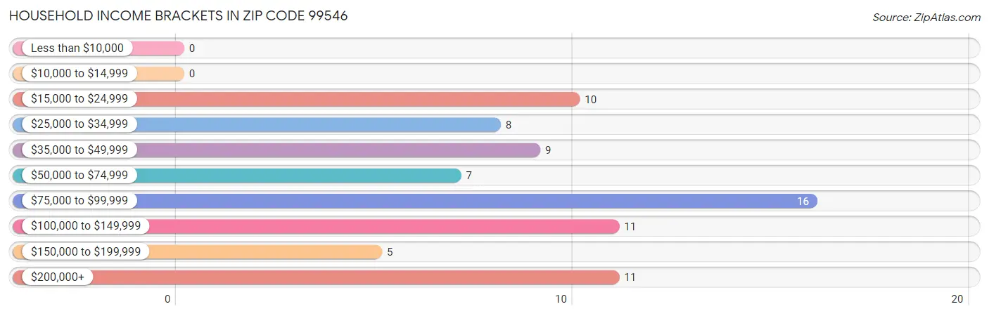 Household Income Brackets in Zip Code 99546