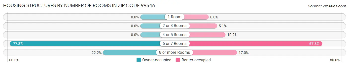 Housing Structures by Number of Rooms in Zip Code 99546