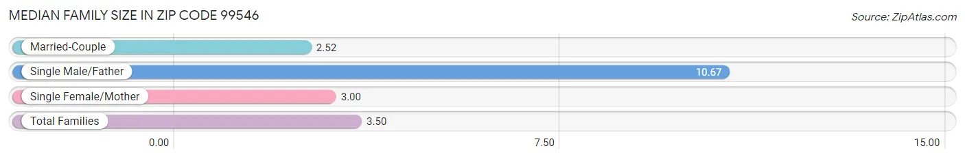 Median Family Size in Zip Code 99546