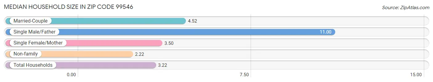 Median Household Size in Zip Code 99546