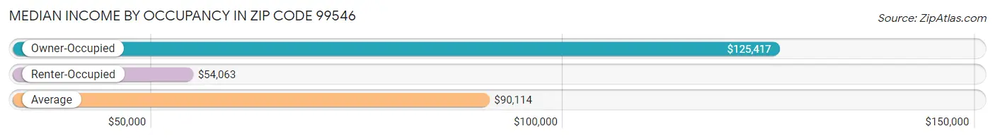 Median Income by Occupancy in Zip Code 99546