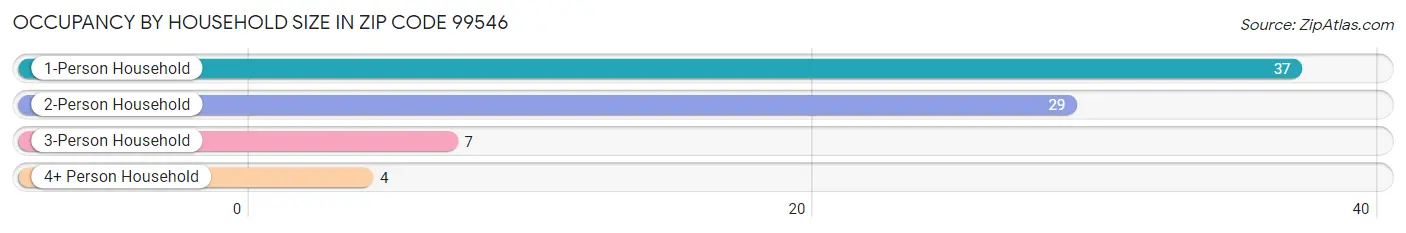 Occupancy by Household Size in Zip Code 99546