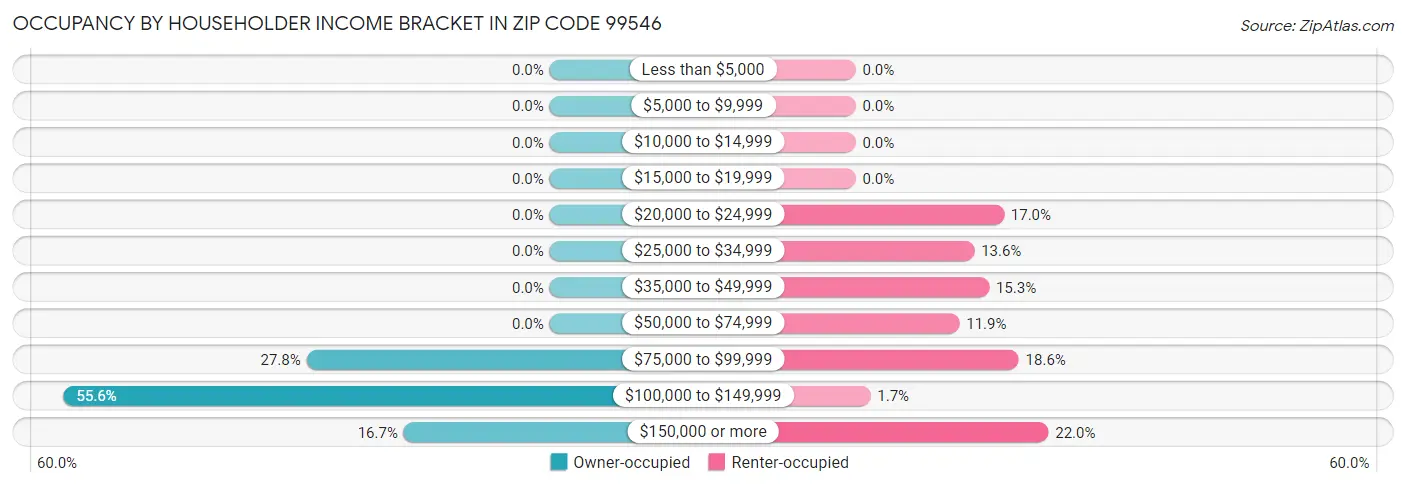 Occupancy by Householder Income Bracket in Zip Code 99546