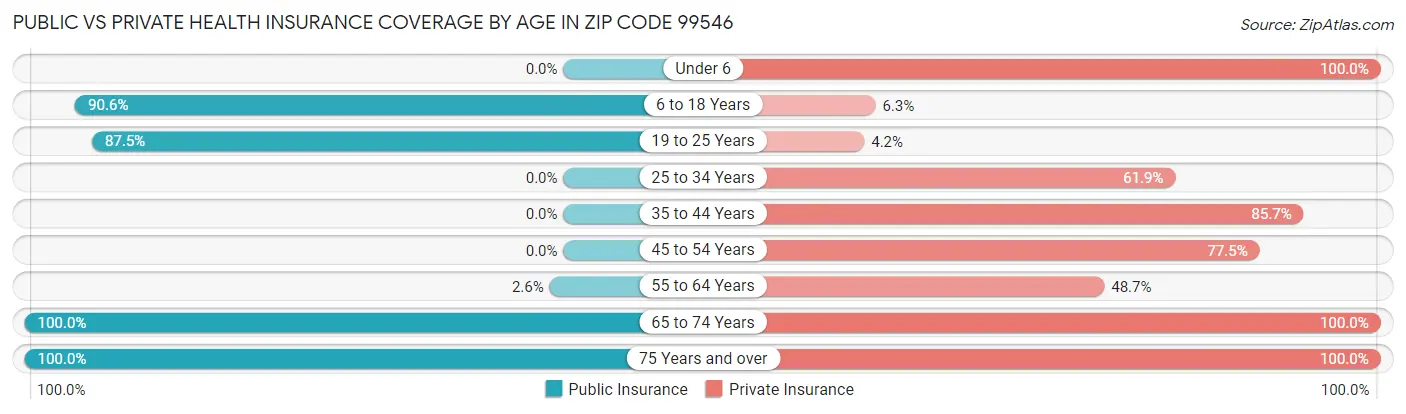 Public vs Private Health Insurance Coverage by Age in Zip Code 99546