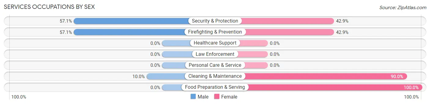 Services Occupations by Sex in Zip Code 99546