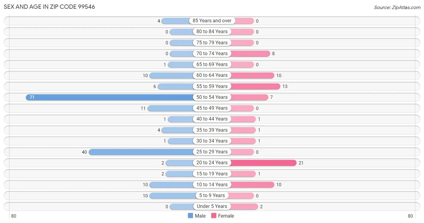 Sex and Age in Zip Code 99546