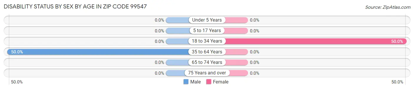 Disability Status by Sex by Age in Zip Code 99547
