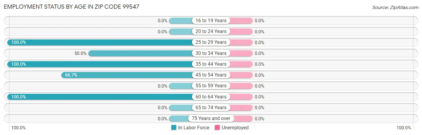 Employment Status by Age in Zip Code 99547