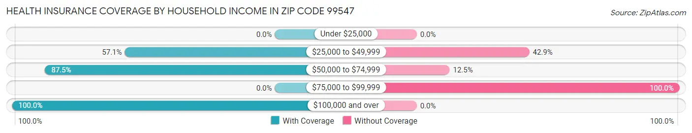 Health Insurance Coverage by Household Income in Zip Code 99547