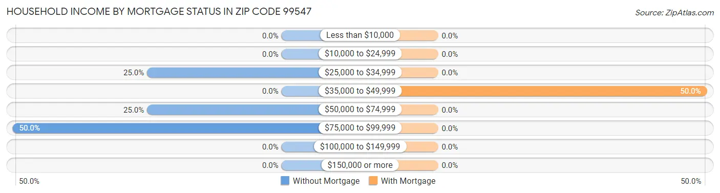 Household Income by Mortgage Status in Zip Code 99547