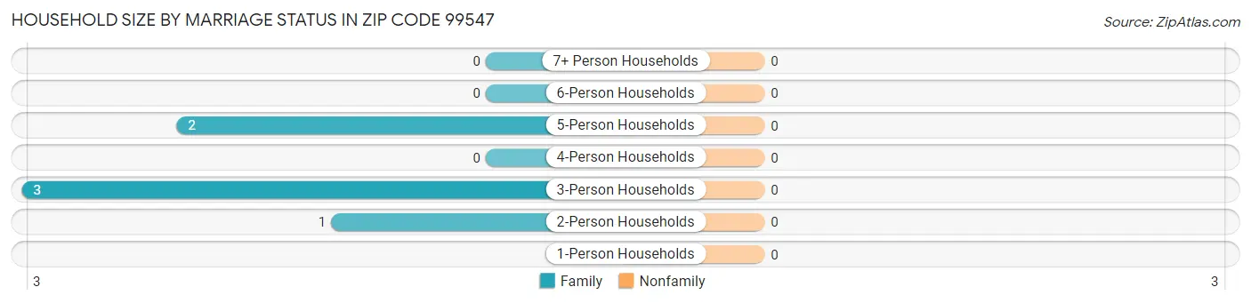 Household Size by Marriage Status in Zip Code 99547