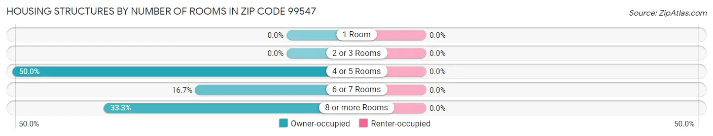 Housing Structures by Number of Rooms in Zip Code 99547