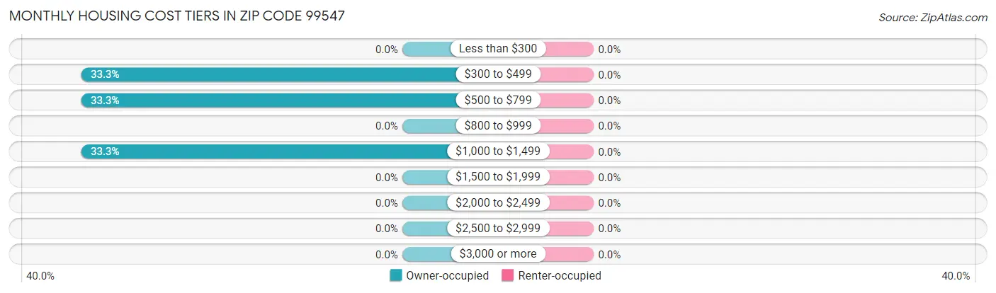 Monthly Housing Cost Tiers in Zip Code 99547