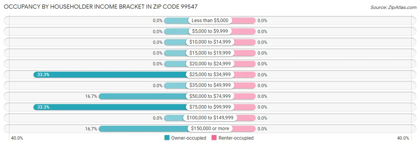 Occupancy by Householder Income Bracket in Zip Code 99547