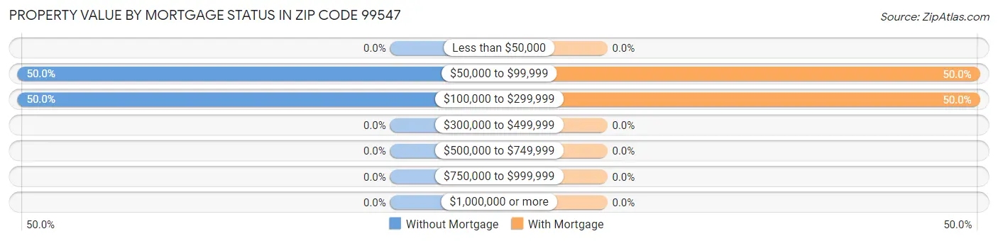 Property Value by Mortgage Status in Zip Code 99547