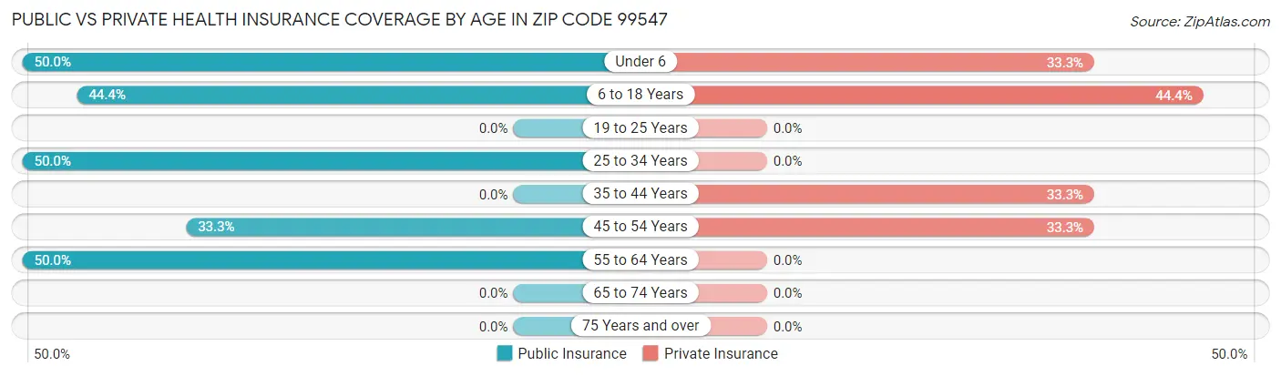 Public vs Private Health Insurance Coverage by Age in Zip Code 99547
