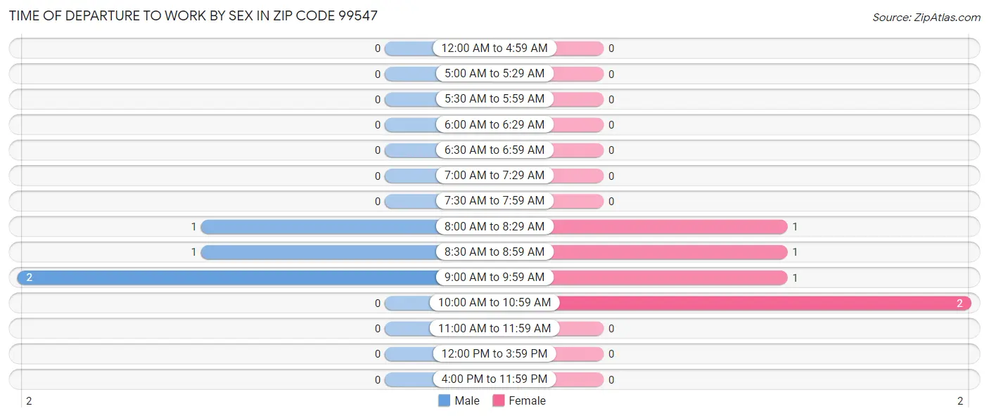 Time of Departure to Work by Sex in Zip Code 99547