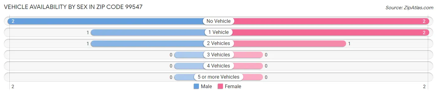 Vehicle Availability by Sex in Zip Code 99547