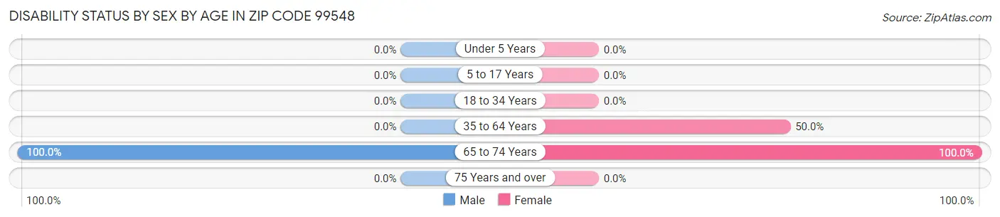 Disability Status by Sex by Age in Zip Code 99548