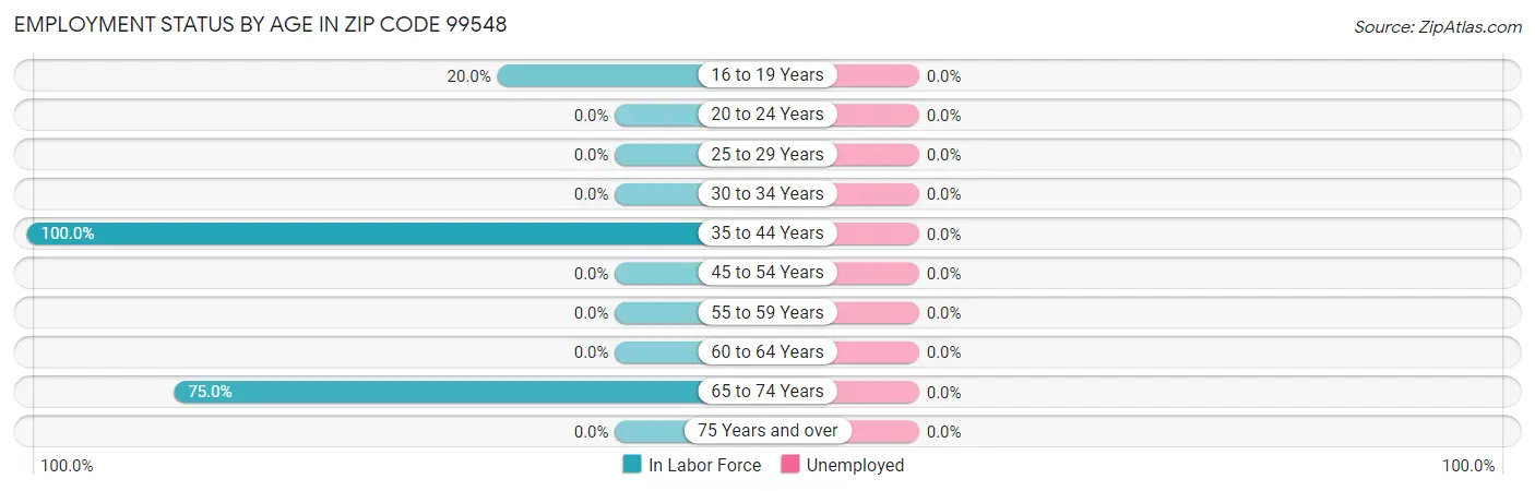 Employment Status by Age in Zip Code 99548