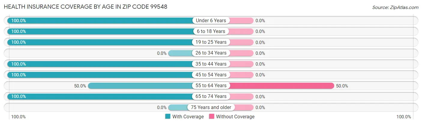 Health Insurance Coverage by Age in Zip Code 99548