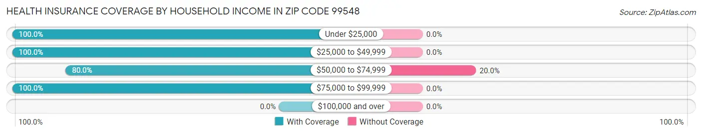 Health Insurance Coverage by Household Income in Zip Code 99548