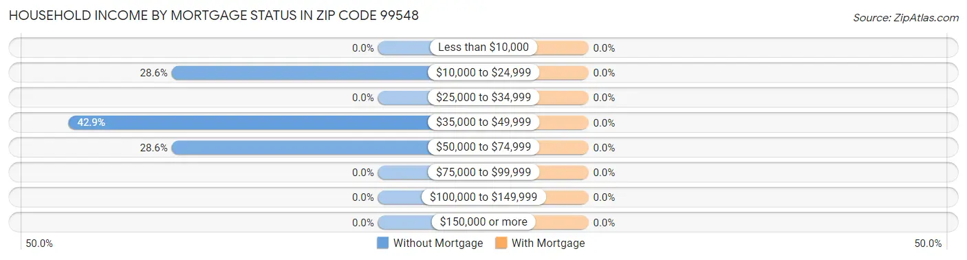 Household Income by Mortgage Status in Zip Code 99548