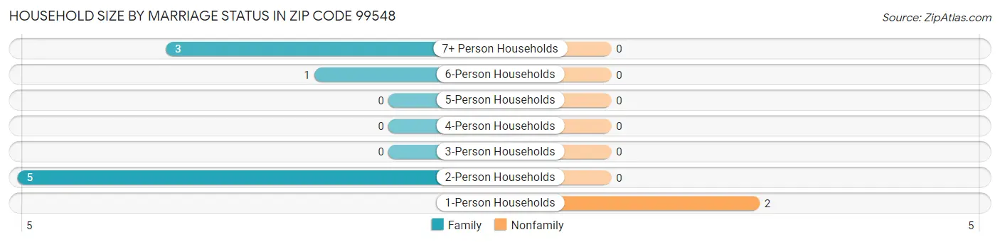Household Size by Marriage Status in Zip Code 99548