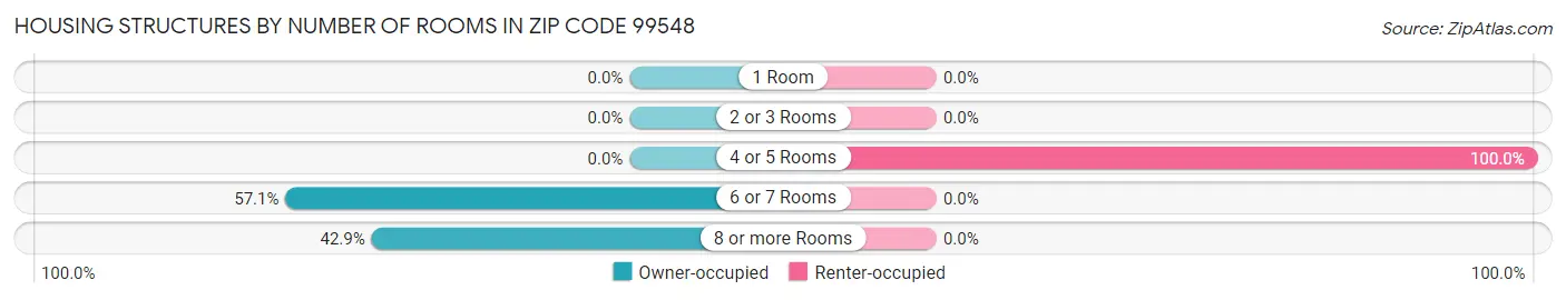 Housing Structures by Number of Rooms in Zip Code 99548