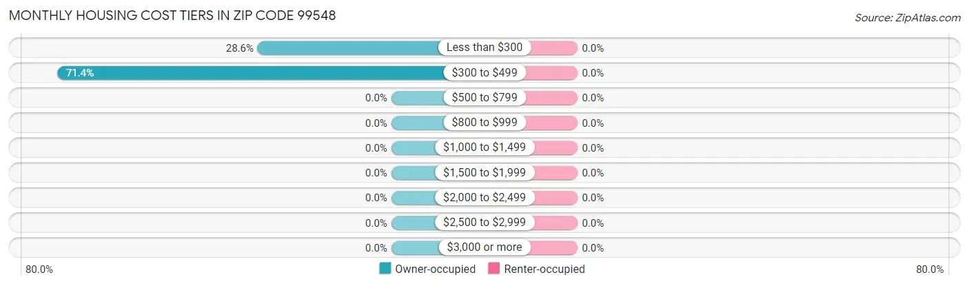Monthly Housing Cost Tiers in Zip Code 99548