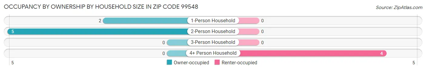 Occupancy by Ownership by Household Size in Zip Code 99548