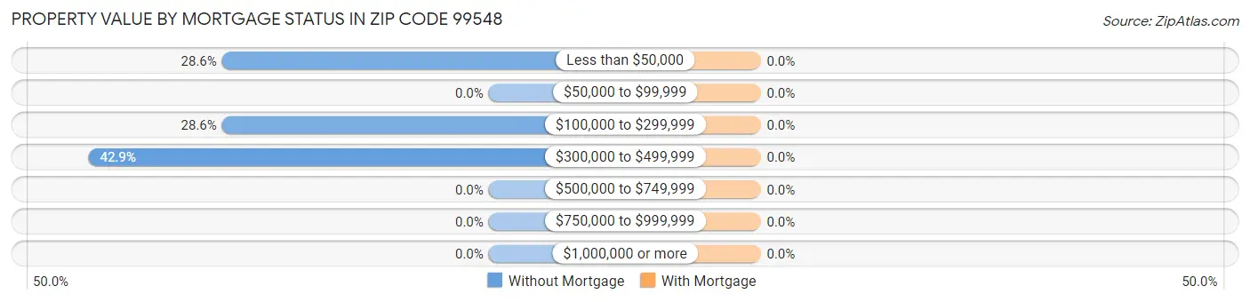 Property Value by Mortgage Status in Zip Code 99548
