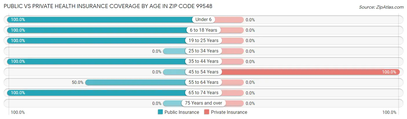 Public vs Private Health Insurance Coverage by Age in Zip Code 99548