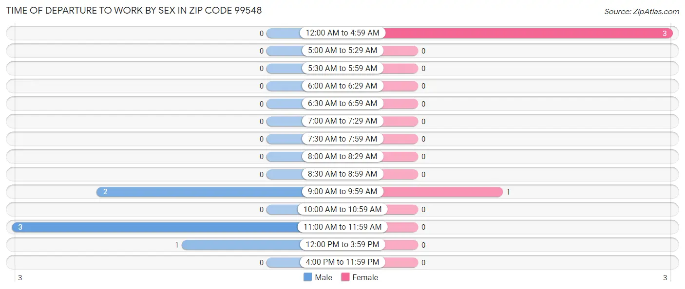 Time of Departure to Work by Sex in Zip Code 99548