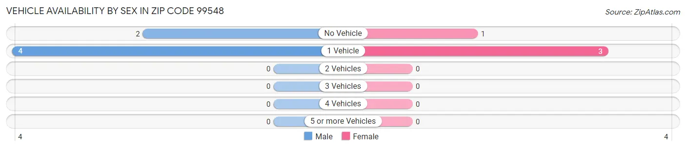 Vehicle Availability by Sex in Zip Code 99548