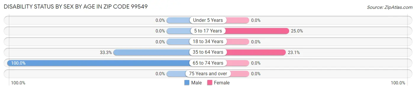Disability Status by Sex by Age in Zip Code 99549