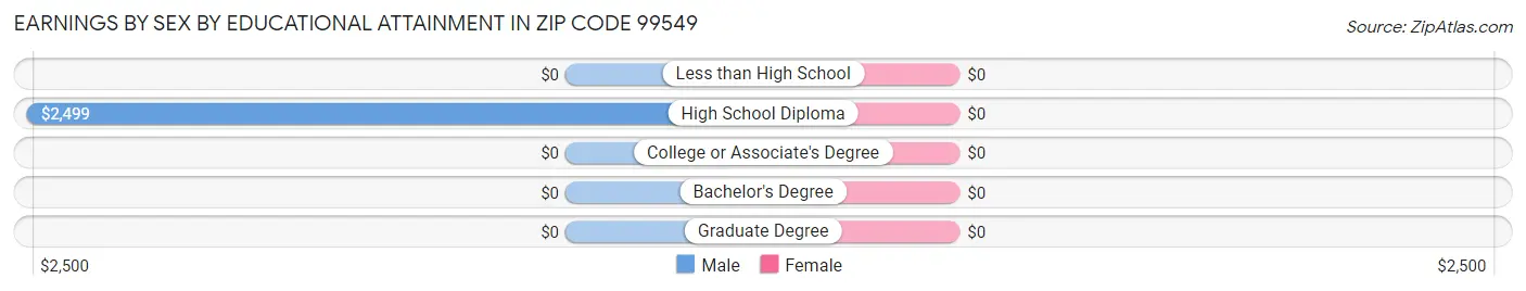 Earnings by Sex by Educational Attainment in Zip Code 99549