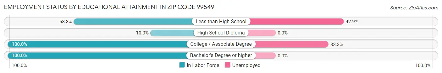 Employment Status by Educational Attainment in Zip Code 99549