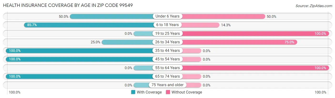 Health Insurance Coverage by Age in Zip Code 99549
