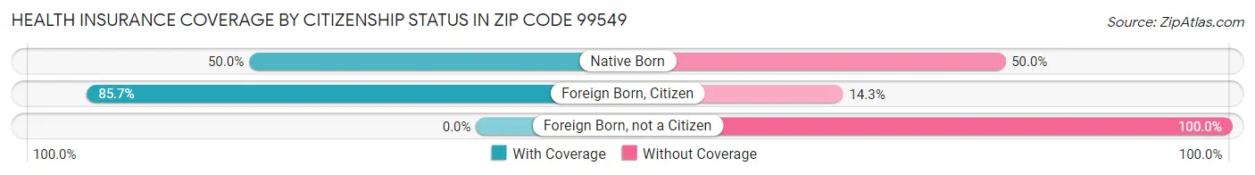 Health Insurance Coverage by Citizenship Status in Zip Code 99549