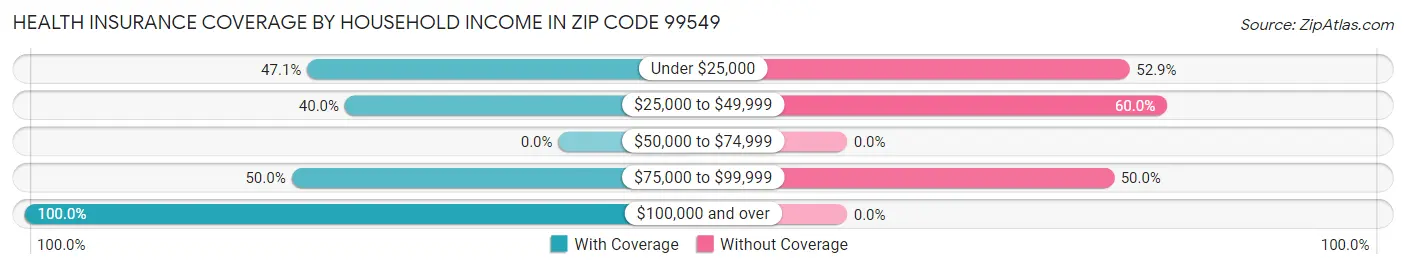 Health Insurance Coverage by Household Income in Zip Code 99549