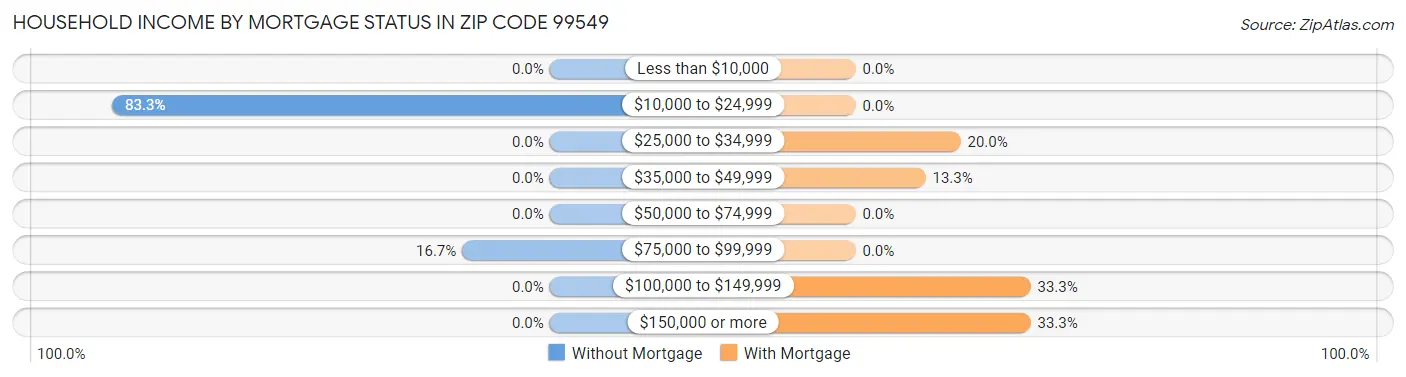 Household Income by Mortgage Status in Zip Code 99549