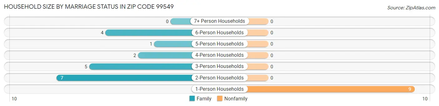 Household Size by Marriage Status in Zip Code 99549