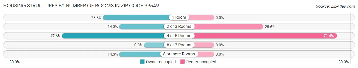 Housing Structures by Number of Rooms in Zip Code 99549
