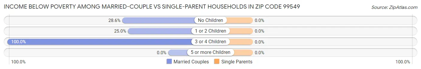 Income Below Poverty Among Married-Couple vs Single-Parent Households in Zip Code 99549