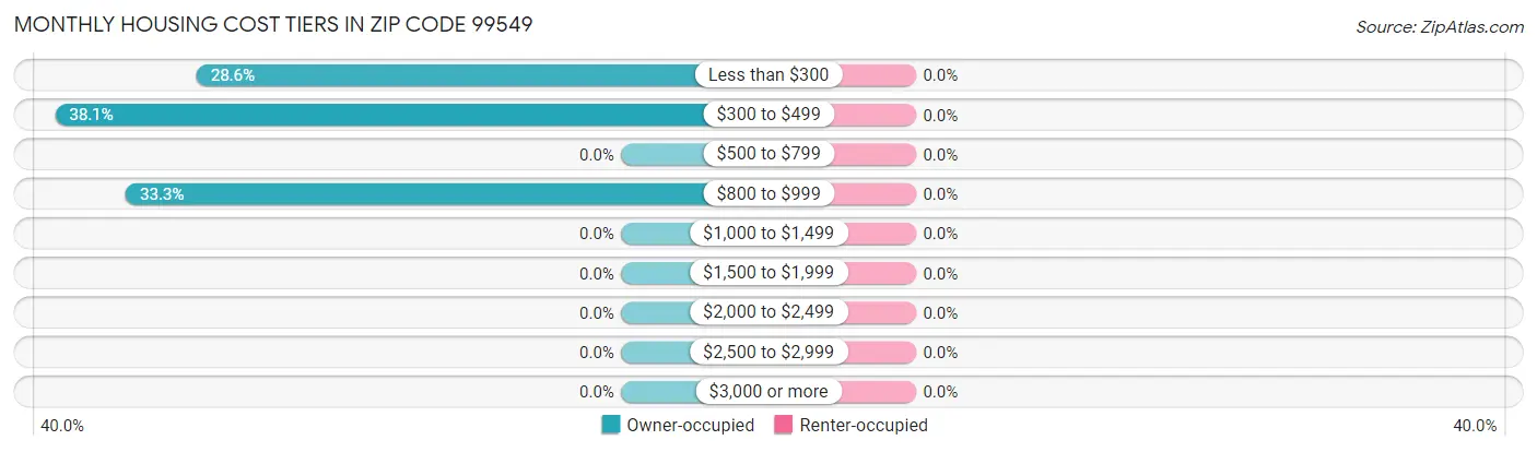 Monthly Housing Cost Tiers in Zip Code 99549