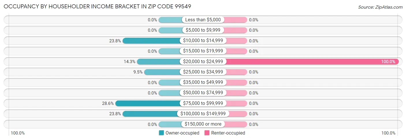 Occupancy by Householder Income Bracket in Zip Code 99549