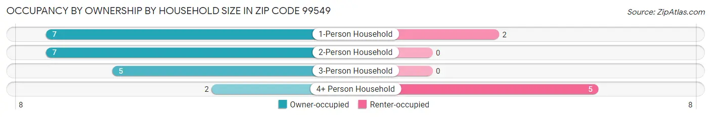 Occupancy by Ownership by Household Size in Zip Code 99549