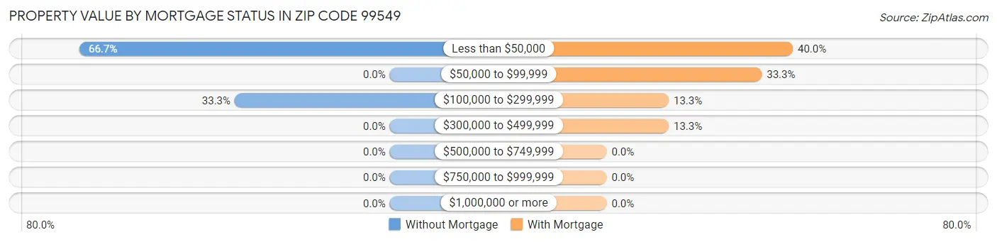 Property Value by Mortgage Status in Zip Code 99549